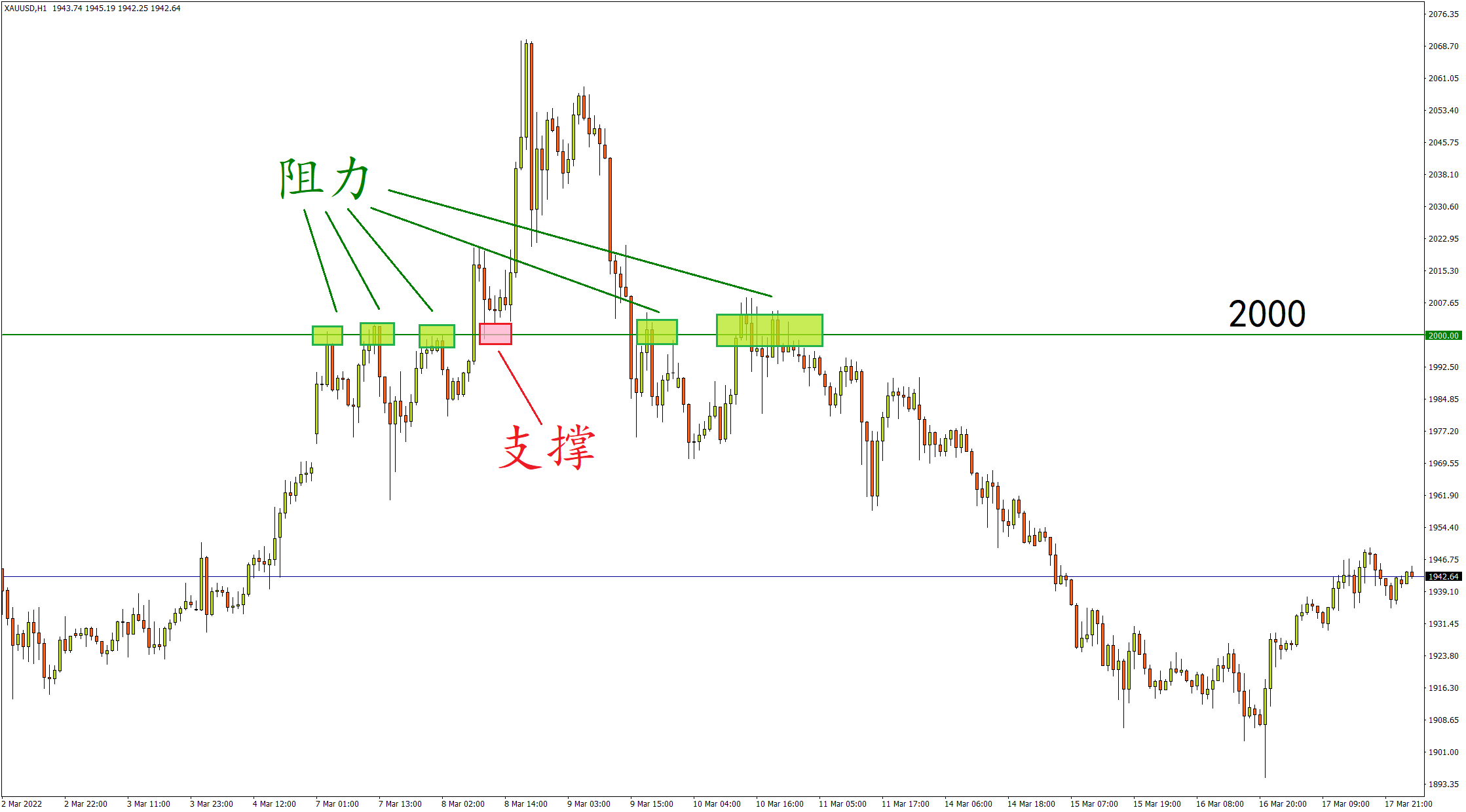 现货黄金小时图 来源:FXTM富拓