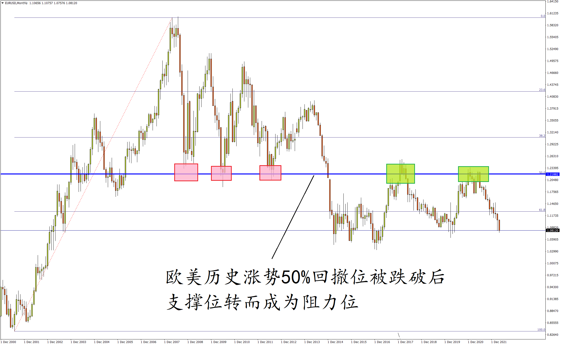 欧元/美元月线图 来源:FXTM富拓