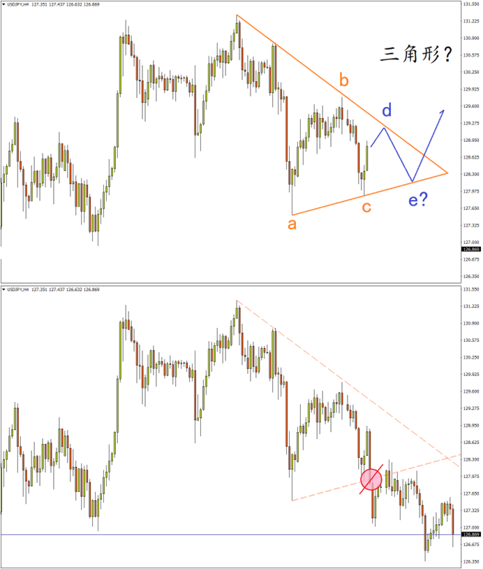 美元/日元4小时图