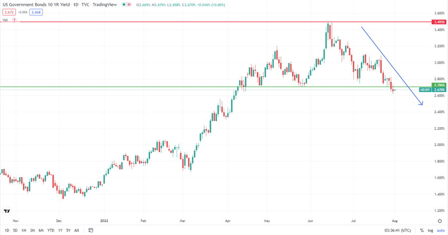 美债收益率自年内高位下跌87个基点