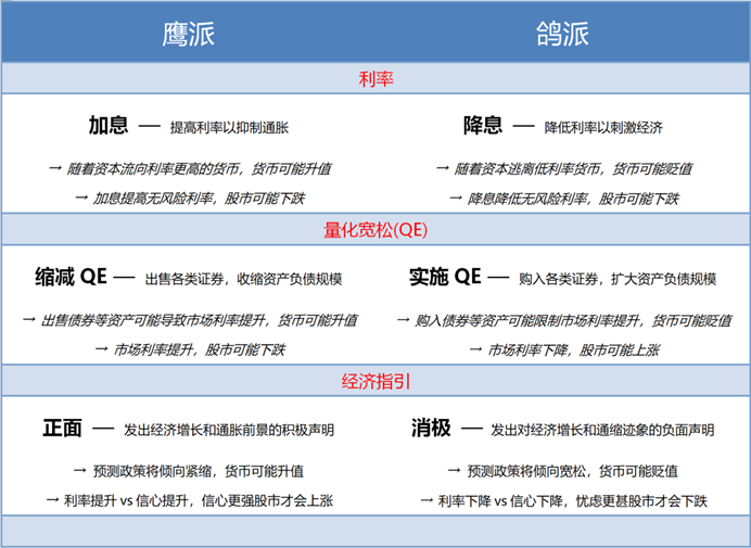 鸽派和鹰派货币政策对于金融市场影响