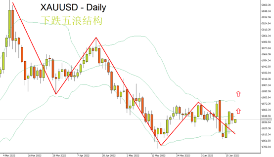 黄金(XAUUSD)