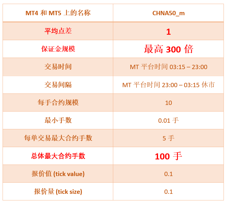 FXTM富拓富时中国A50指数 (CHNA50_m) 交易优势